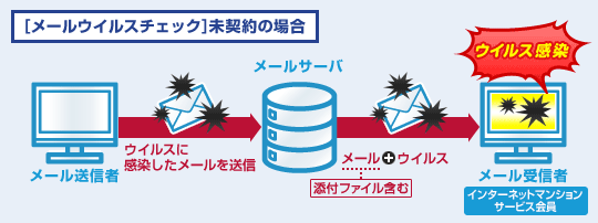 メールウイルスチェック未契約の場合、ウイルスに感染したメールが送信され、ウイルスに感染する可能性があります。