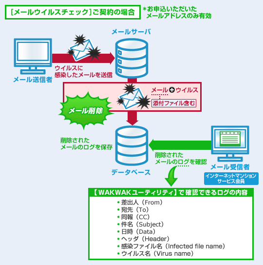 ウイルスに感染したメールはメールサーバから削除されます。削除されたメールの差出人や宛先、件名などの情報はログとして保存され、そのログを確認できます。