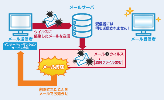 ウイルスに感染したメールを送信するとメールサーバで削除され、受信者には何も送信されません。送信したメールが削除されたことをメールでお知らせします。