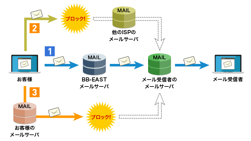 [Outbound Port25 Blocking]は迷惑メール対策としてBB-EASTのメールサーバを経由して送信されたメールのみが受信者に届く仕組みです。