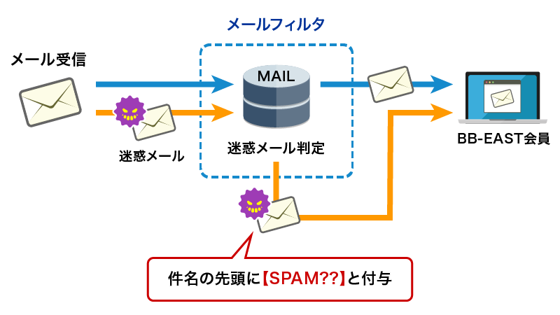 迷惑メール判定機能では、迷惑メールと判定された場合、件名の先頭にSPAM（スパム）とクエスチョンマークが２個付与されて届きます。