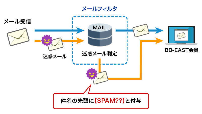 迷惑メール判定機能では、迷惑メールと判定された場合、件名の先頭にSPAM(スパム)とクエスチョンマークが2個付与されて届きます。