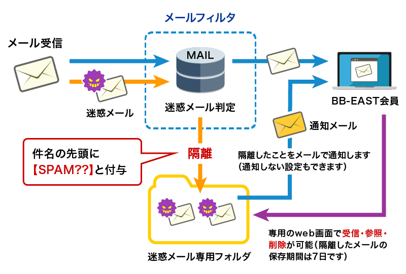 迷惑メール隔離機能では、迷惑メールと判定された場合、件名の先頭にSPAM（スパム）とクエスチョンマークが２個付与されて迷惑メール専用フォルダに隔離されます。またメールが隔離されたことを通知する設定も可能です。