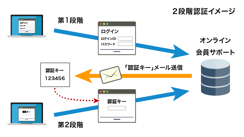 2段階承認では基本アドレス宛に認証キーが送信されます。