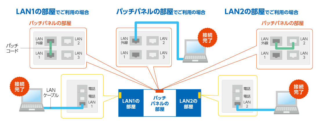 各部屋でパソコンを利用する場合の接続例