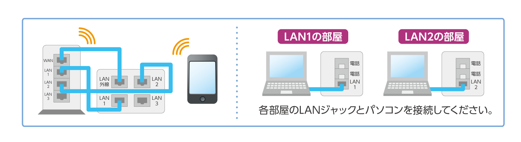 パッチパネルのLAN外線と、ルータのWANを接続し、ご利用になりたい部屋のLANジャックとルータのLANを接続してください。各部屋のLANジャックとパソコンを接続してください。